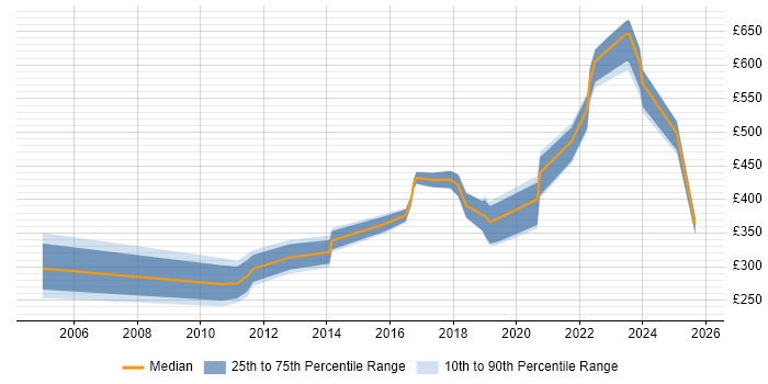 Contractor daily rate distribution trend for jobs in Bristol citing PLM Contractor daily rate distribution trend for jobs in Bristol citing PLM