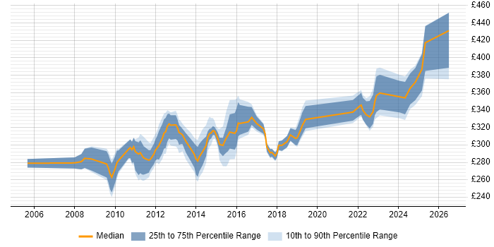 Contractor daily rate distribution trend for PMO Analyst job vacancies in Bristol
