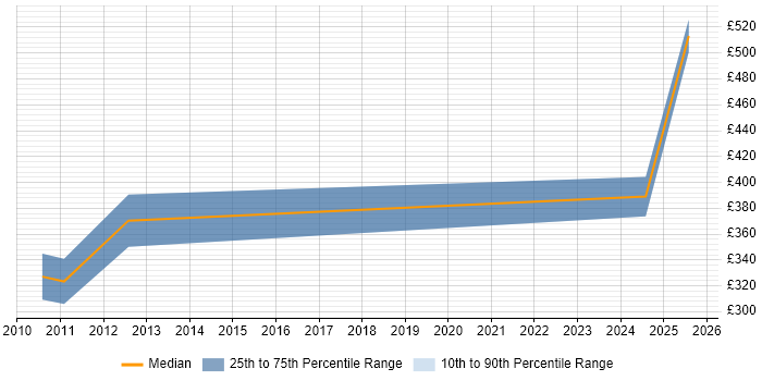 Contractor daily rate distribution trend for PMO Specialist job vacancies in Bristol