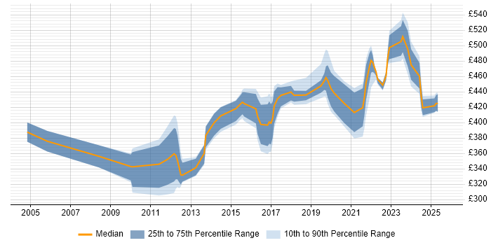 Contractor daily rate distribution trend for jobs in Bristol citing PMP Contractor daily rate distribution trend for jobs in Bristol citing PMP