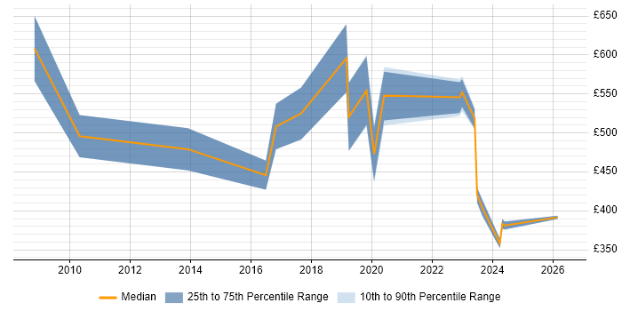 Contractor daily rate distribution trend for jobs in Bristol citing Police