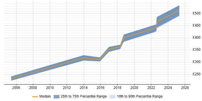 Contractor daily rate distribution trend for Portfolio Analyst job vacancies in Bristol
