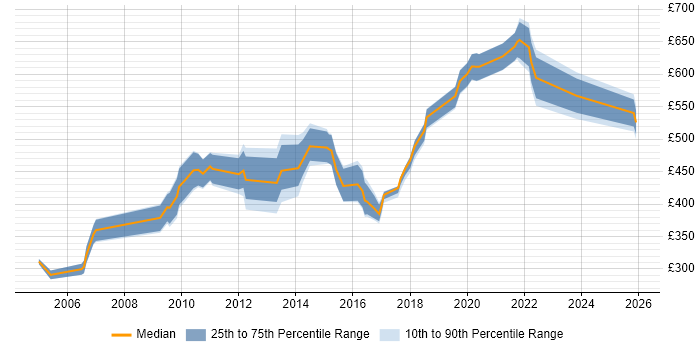 Contractor daily rate distribution trend for jobs in Bristol citing Portfolio Management