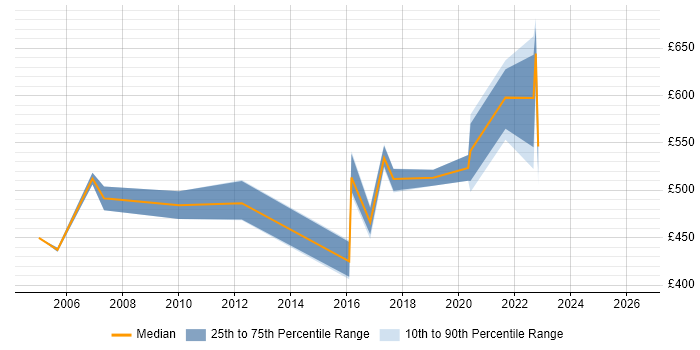 Contractor daily rate distribution trend for Portfolio Manager job vacancies in Bristol