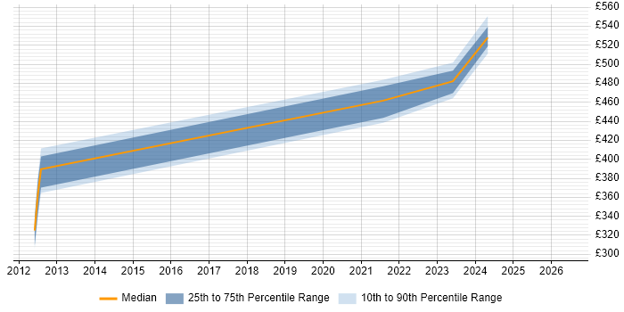 Contractor daily rate distribution trend for jobs in Bristol citing PostGIS