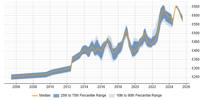 Contractor daily rate distribution trend for jobs in Bristol citing PostgreSQL Contractor daily rate distribution trend for jobs in Bristol citing PostgreSQL