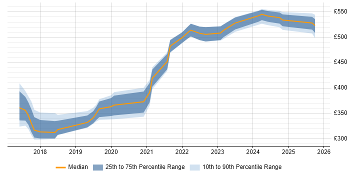 Contractor daily rate distribution trend for jobs in Bristol citing Postman