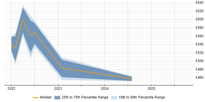 Contractor daily rate distribution trend for Power Apps Developer job vacancies in Bristol