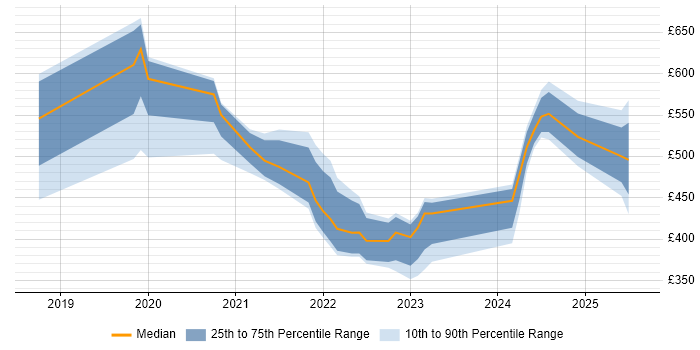 Contractor daily rate distribution trend for jobs in Bristol citing Power Automate Contractor daily rate distribution trend for jobs in Bristol citing Power Automate