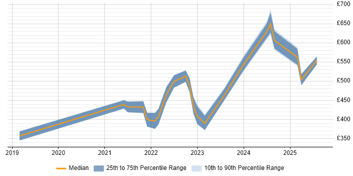 Contractor daily rate distribution trend for jobs in Bristol citing Power Query