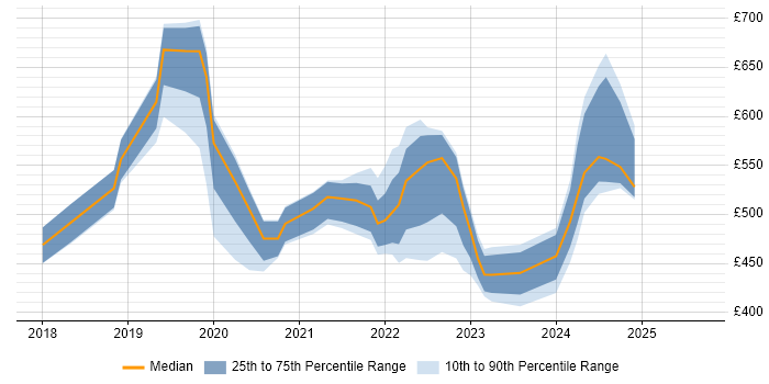 Contractor daily rate distribution trend for jobs in Bristol citing PowerApps