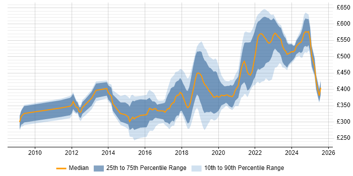 Contractor daily rate distribution trend for jobs in Bristol citing PowerShell
