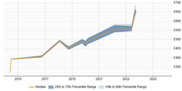 Contractor daily rate distribution trend for jobs in Bristol citing PQQ