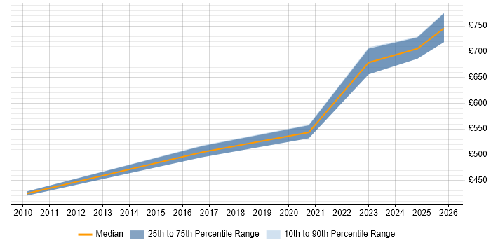 Contractor daily rate distribution trend for jobs in Bristol citing Predictive Analytics