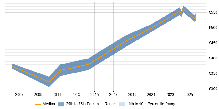 Contractor daily rate distribution trend for jobs in Bristol citing Predictive Modelling