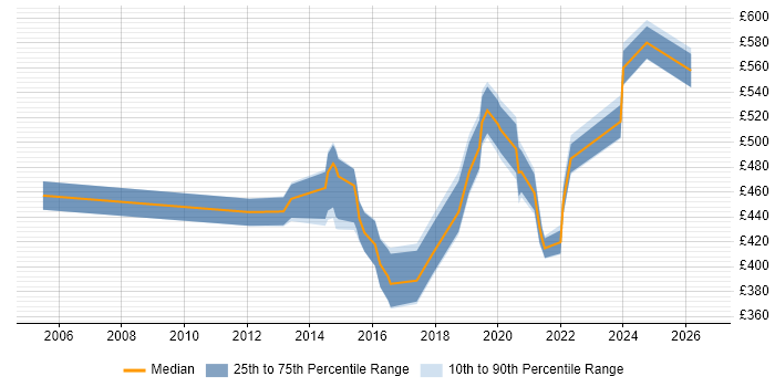 Contractor daily rate distribution trend for jobs in Bristol citing Presales