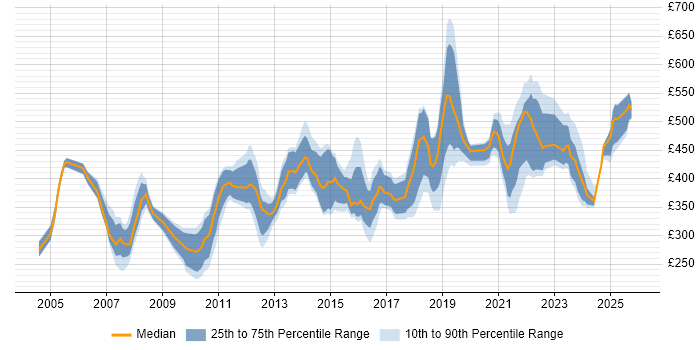 Contractor daily rate distribution trend for jobs in Bristol citing Presentation Skills