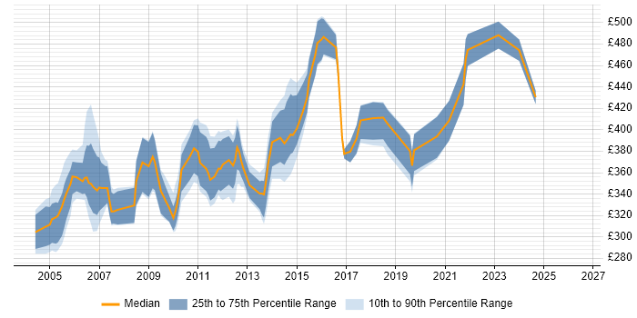 Contractor daily rate distribution trend for jobs in Bristol citing PRINCE