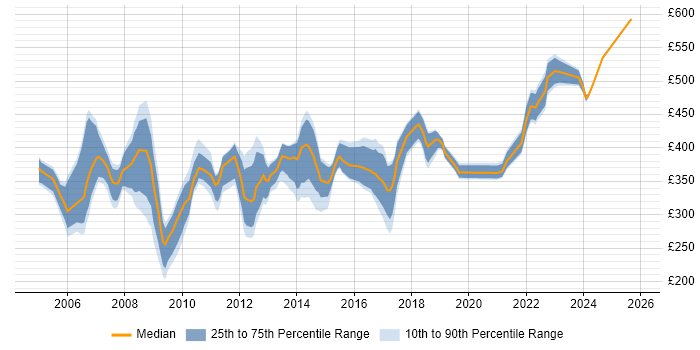 Contractor daily rate distribution trend for jobs in Bristol citing PRINCE2 Certification