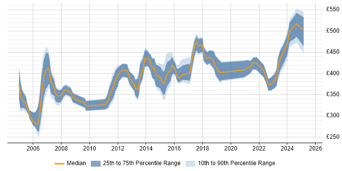 Contractor daily rate distribution trend for jobs in Bristol citing PRINCE2 Practitioner