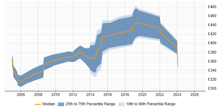 Contractor daily rate distribution trend for PRINCE2 Project Manager job vacancies in Bristol