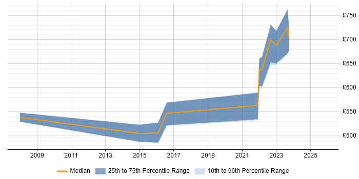 Contractor daily rate distribution trend for Principal Developer job vacancies in Bristol