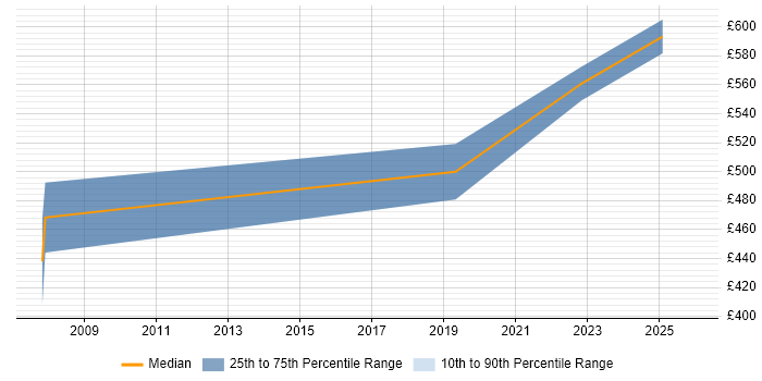 Contractor daily rate distribution trend for Principal Systems Engineer job vacancies in Bristol