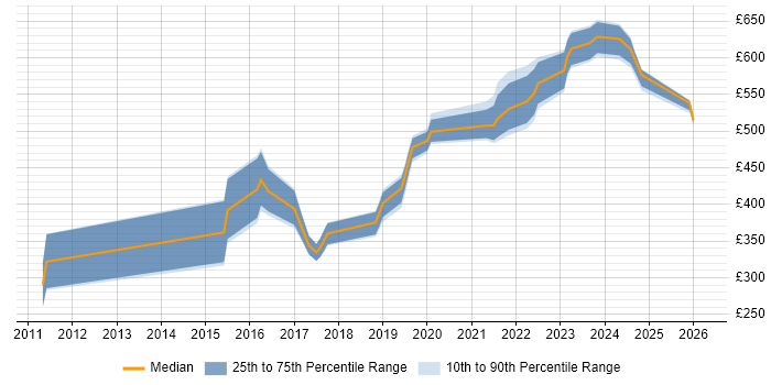 Contractor daily rate distribution trend for jobs in Bristol citing Private Cloud