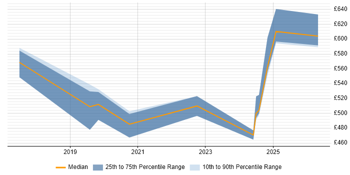 Contractor daily rate distribution trend for jobs in Bristol citing Privileged Access Management