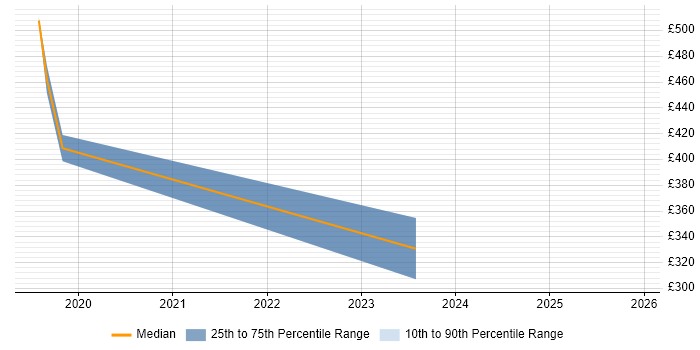 Contractor daily rate distribution trend for jobs in Bristol citing Privileged Identity Management