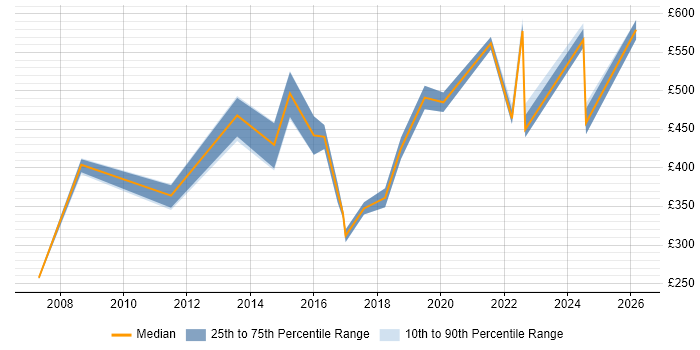 Contractor daily rate distribution trend for jobs in Bristol citing Proactive Management