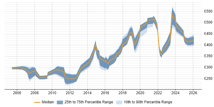 Contractor daily rate distribution trend for jobs in Bristol citing Problem Management