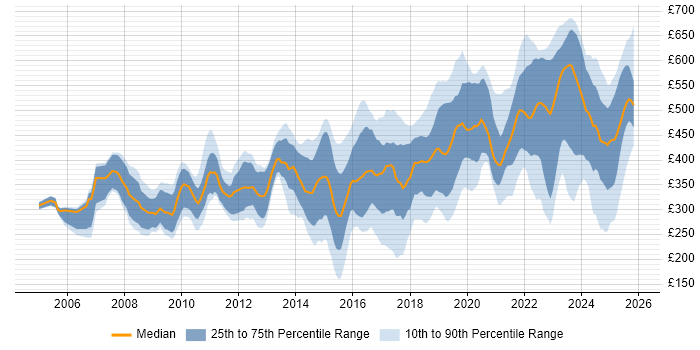 Contractor daily rate distribution trend for jobs in Bristol citing Problem-Solving