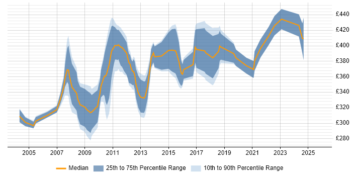 Contractor daily rate distribution trend for Process Analyst job vacancies in Bristol