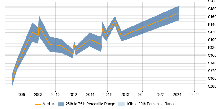 Contractor daily rate distribution trend for Process Consultant job vacancies in Bristol