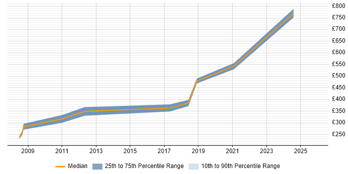 Contractor daily rate distribution trend for Process Engineer job vacancies in Bristol