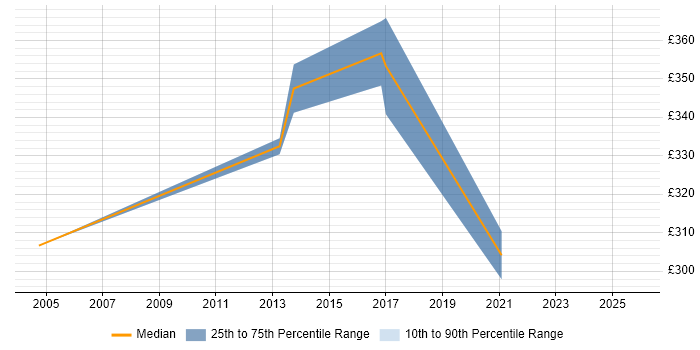 Contractor daily rate distribution trend for Process Improvement Analyst job vacancies in Bristol