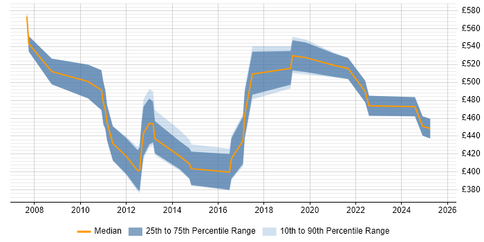 Contractor daily rate distribution trend for jobs in Bristol citing Procure-to-Pay