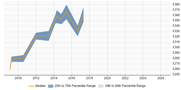 Contractor daily rate distribution trend for Procurement Analyst job vacancies in Bristol