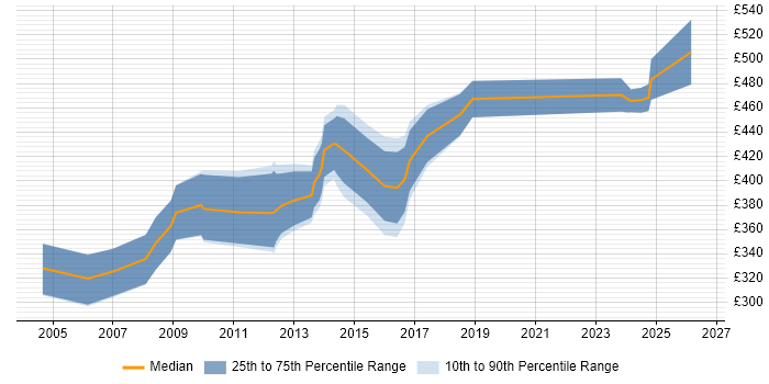Contractor daily rate distribution trend for Procurement Manager job vacancies in Bristol