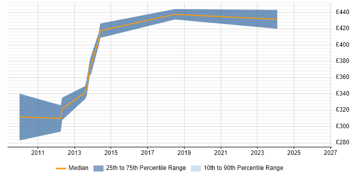 Contractor daily rate distribution trend for Procurement Project Manager job vacancies in Bristol