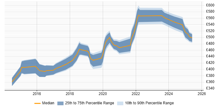 Contractor daily rate distribution trend for jobs in Bristol citing Product Backlog