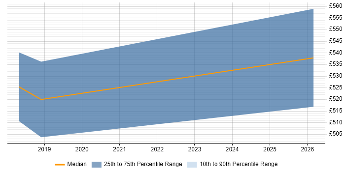 Contractor daily rate distribution trend for Product Delivery Manager job vacancies in Bristol