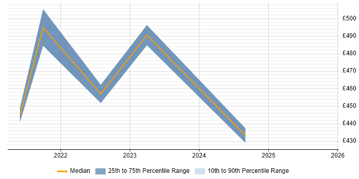Contractor daily rate distribution trend for Product Designer job vacancies in Bristol