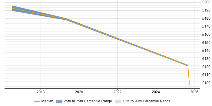 Contractor daily rate distribution trend for Product Engineer job vacancies in Bristol