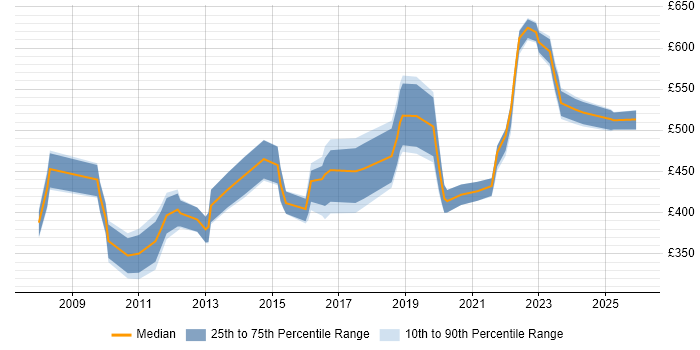 Contractor daily rate distribution trend for jobs in Bristol citing Product Management
