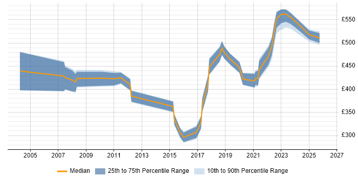 Contractor daily rate distribution trend for Product Manager job vacancies in Bristol