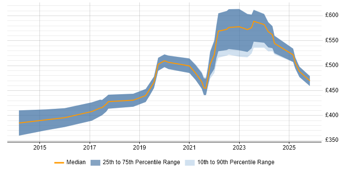 Contractor daily rate distribution trend for Product Owner job vacancies in Bristol