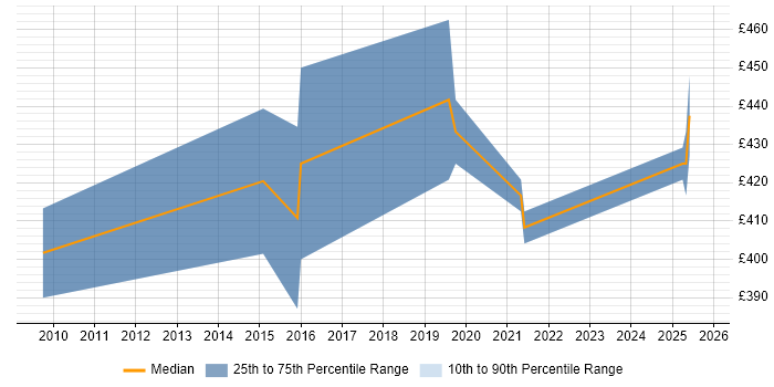 Contractor daily rate distribution trend for jobs in Bristol citing Product Planning