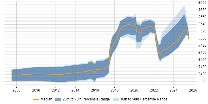 Contractor daily rate distribution trend for jobs in Bristol citing Product Roadmap Contractor daily rate distribution trend for jobs in Bristol citing Product Roadmap